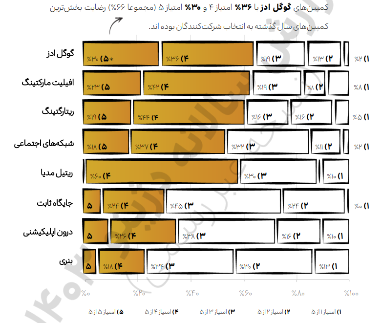 تقلب در تبلیغات آنلاین ۶۶۶ میلیارد تومان از بودجه تبلیغاتی برندها را هدر داده است 5