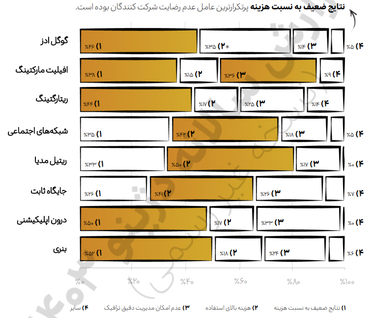 تقلب در تبلیغات آنلاین ۶۶۶ میلیارد تومان از بودجه تبلیغاتی برندها را هدر داده است 6