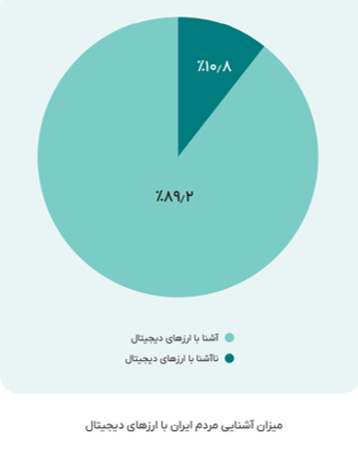 سهولت خرید با کارت بانکی، مهم‌ترین دلیل استفاده کاربران از صرافی‌های داخلی است 2