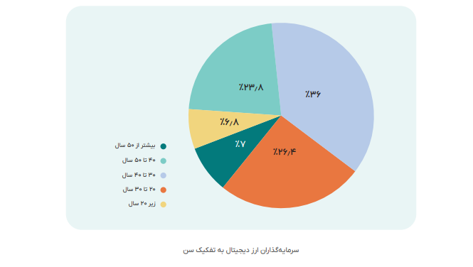 سهولت خرید با کارت بانکی، مهم‌ترین دلیل استفاده کاربران از صرافی‌های داخلی است 2