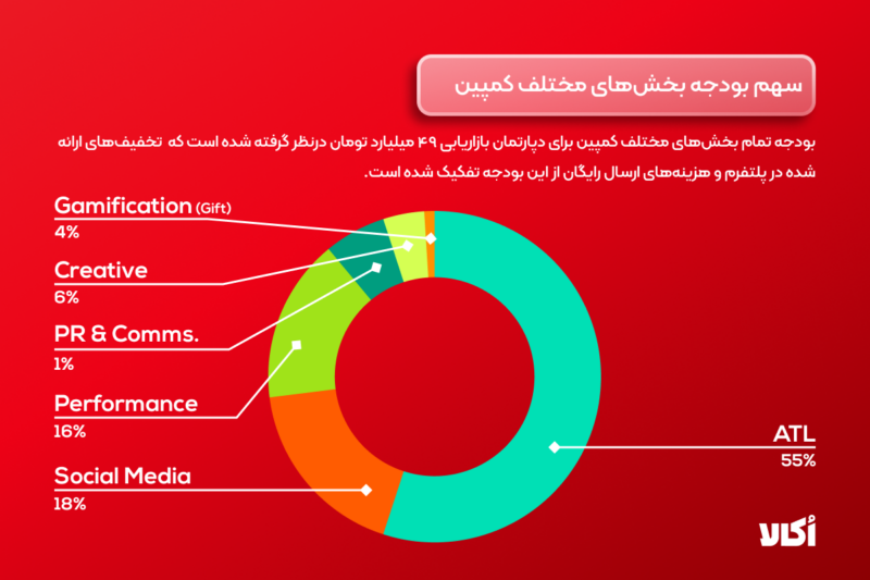 ۲۱۲ هزار سفارش در یک روز برای مشتریان اکالا ارسال شد 2