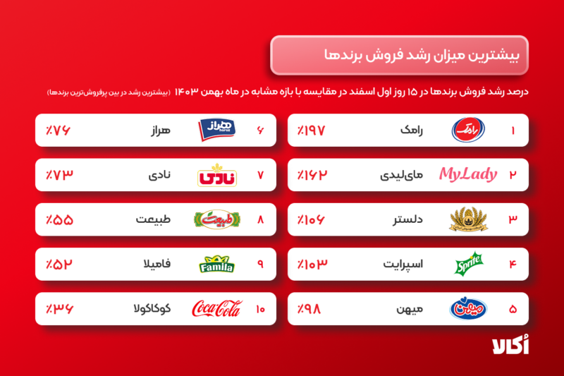 ۲۱۲ هزار سفارش در یک روز برای مشتریان اکالا ارسال شد 4