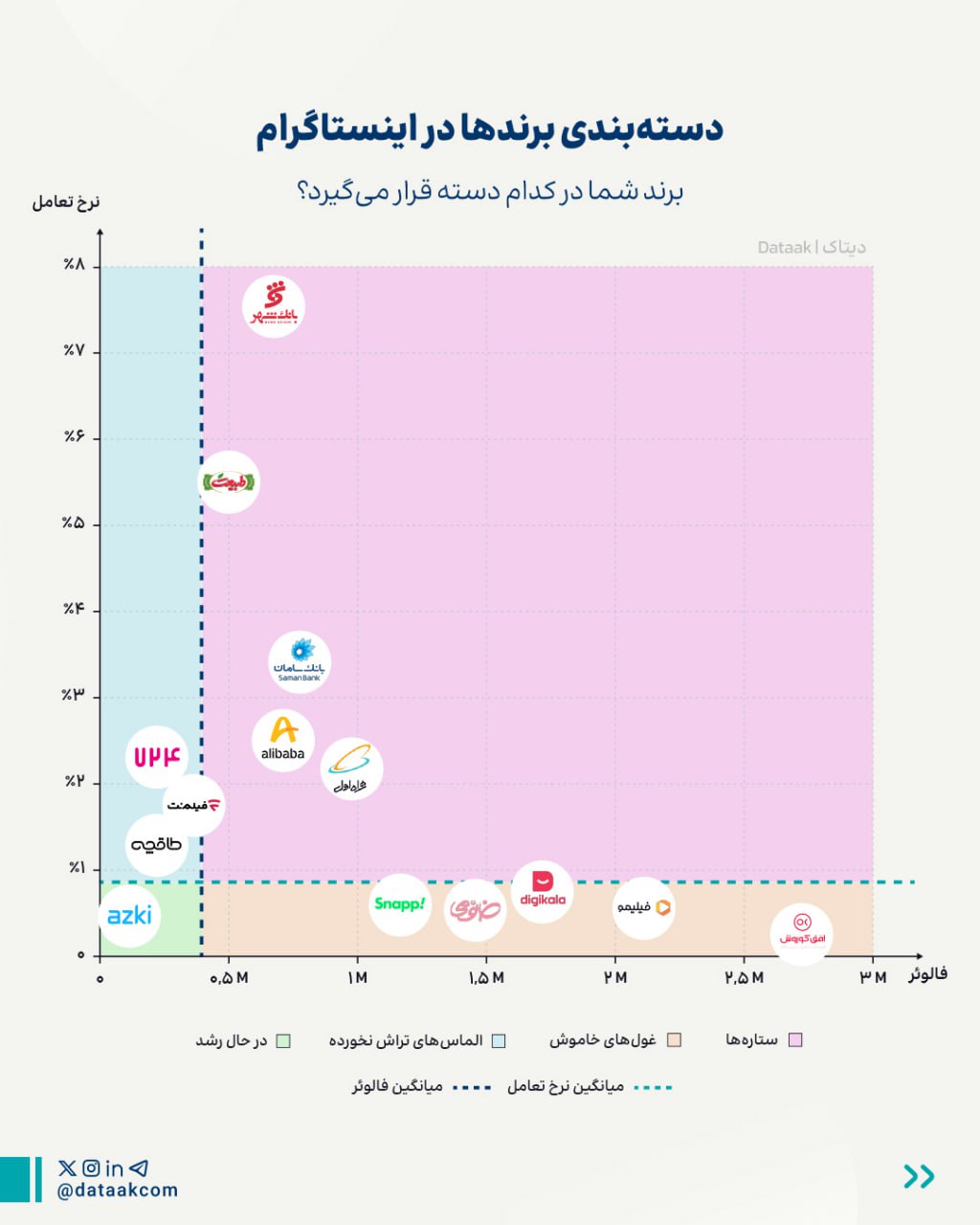 افق کوروش، فیلیمو و دیجی‌کالا پرفالوورترین برندهای ایرانی در اینستاگرام هستند 2