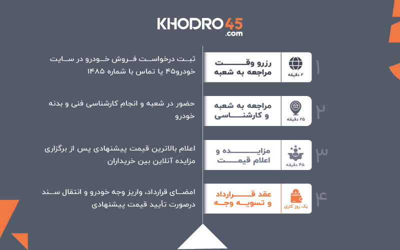 افتتاح شعبه میرداماد خودرو۴۵ِ؛ ۵۴ شعبه برای فروش سریع خودرو 3
