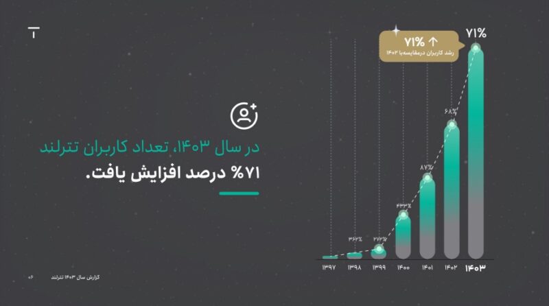 تعداد کاربران تترلند در سال گذشته ۷۱٪ رشد داشته است 2 تعداد کاربران تترلند در سال گذشته ۷۱٪ رشد داشته است 1