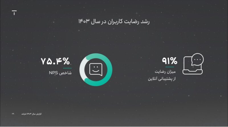 تعداد کاربران تترلند در سال گذشته ۷۱٪ رشد داشته است 4 تعداد کاربران تترلند در سال گذشته ۷۱٪ رشد داشته است 3