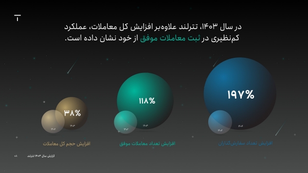 تعداد کاربران تترلند در سال گذشته ۷۱٪ رشد داشته است 3 تعداد کاربران تترلند در سال گذشته ۷۱٪ رشد داشته است 2