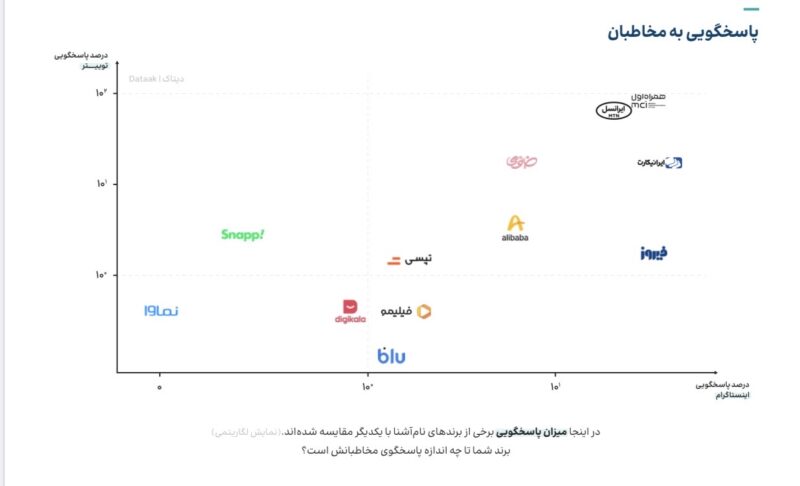 ۹۵ درصد از کامنت‌های کاربران در صفحه کسب‌وکارها بی‌پاسخ می‌ماند 2