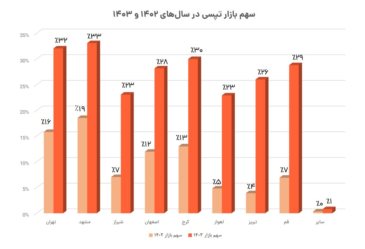 سهم بازار تپسی در تهران به ۳۲ درصد رسید 1