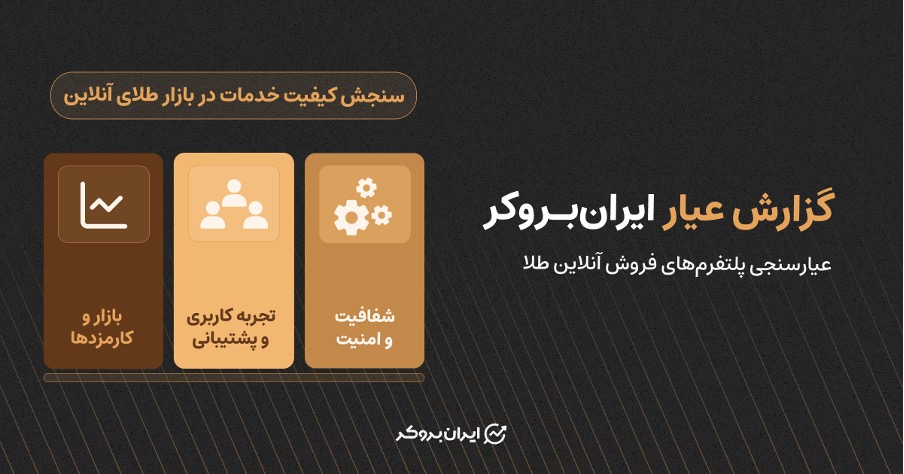 ایران‌بروکر: «میانگین امتیاز پلتفرم‌های آنلاین طلا، زیر ۵۰ از ۱۰۰ امتیاز بوده است»