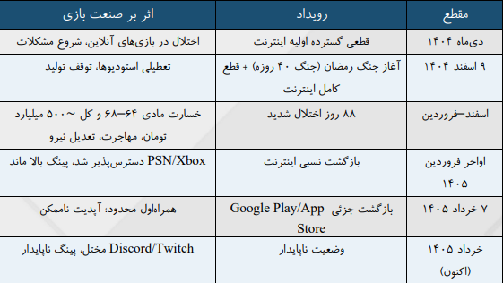 صنعت بازی ایران در بحران اخیر ۵۰۰ میلیارد تومان خسارت دید 2
